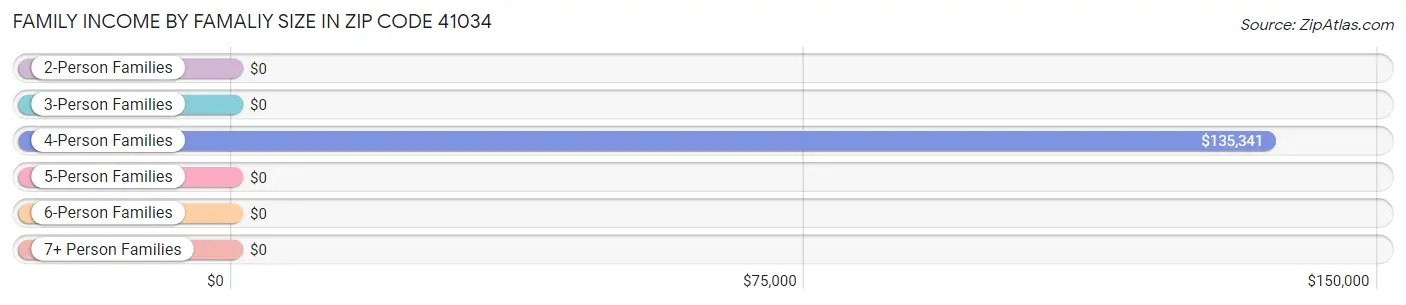 Family Income by Famaliy Size in Zip Code 41034