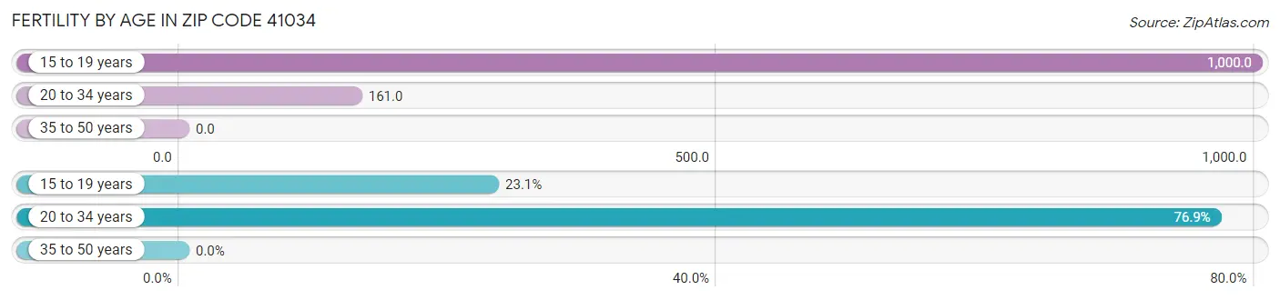 Female Fertility by Age in Zip Code 41034