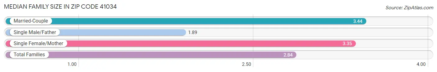 Median Family Size in Zip Code 41034