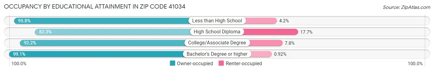 Occupancy by Educational Attainment in Zip Code 41034