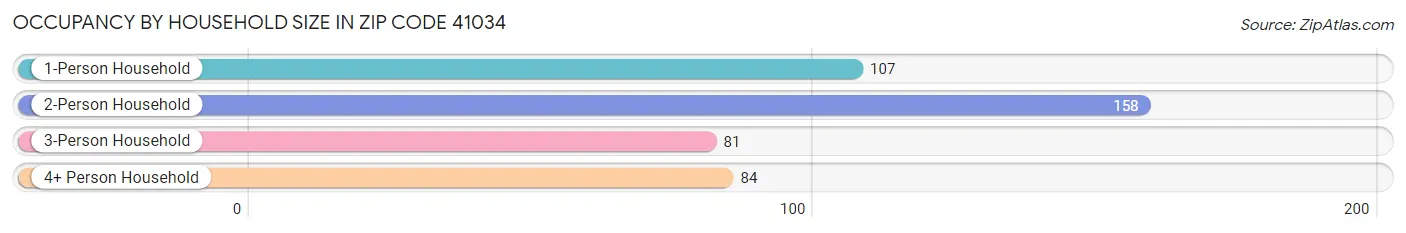 Occupancy by Household Size in Zip Code 41034