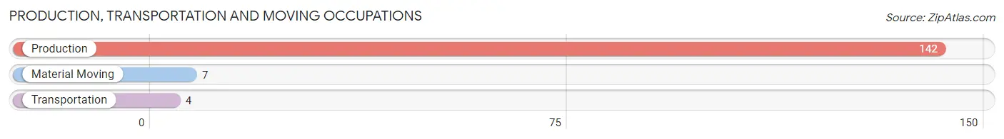 Production, Transportation and Moving Occupations in Zip Code 41034