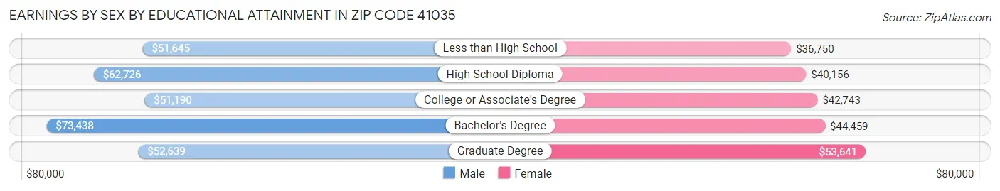 Earnings by Sex by Educational Attainment in Zip Code 41035