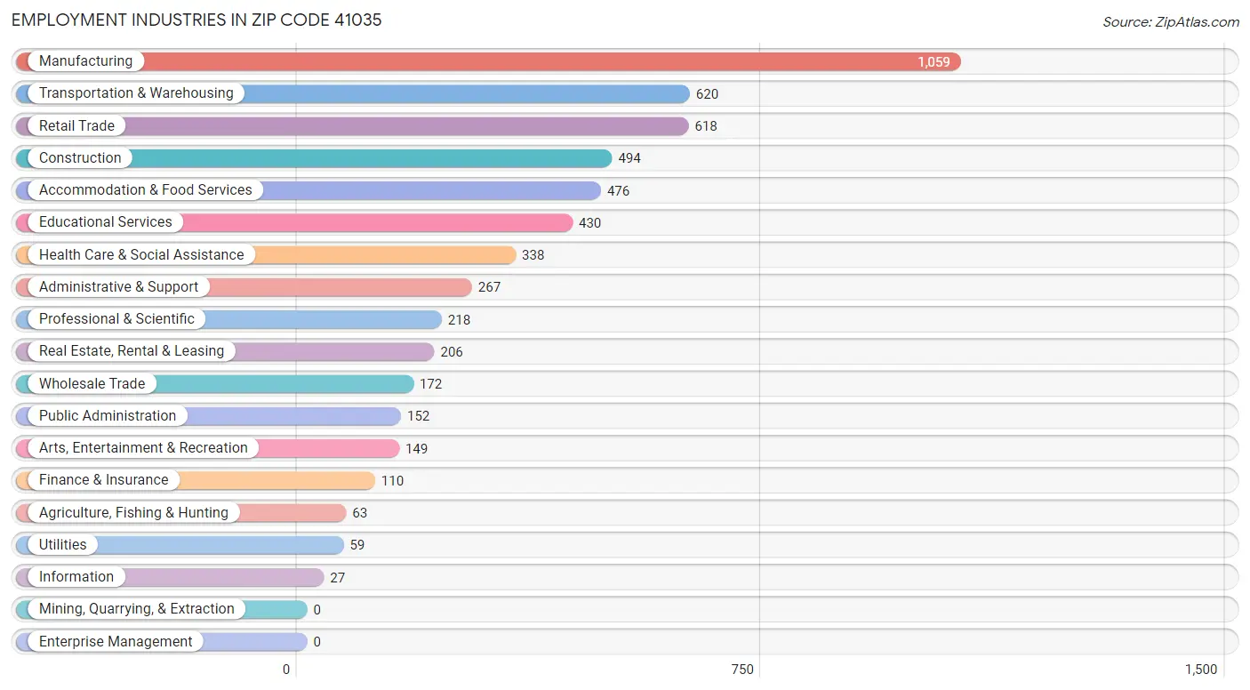 Employment Industries in Zip Code 41035