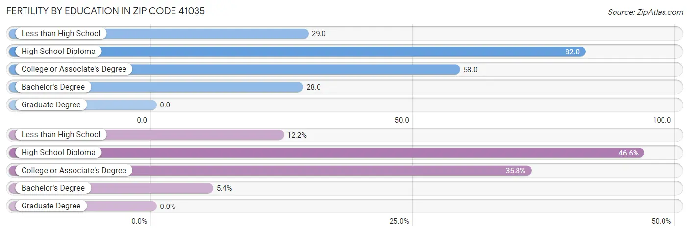 Female Fertility by Education Attainment in Zip Code 41035