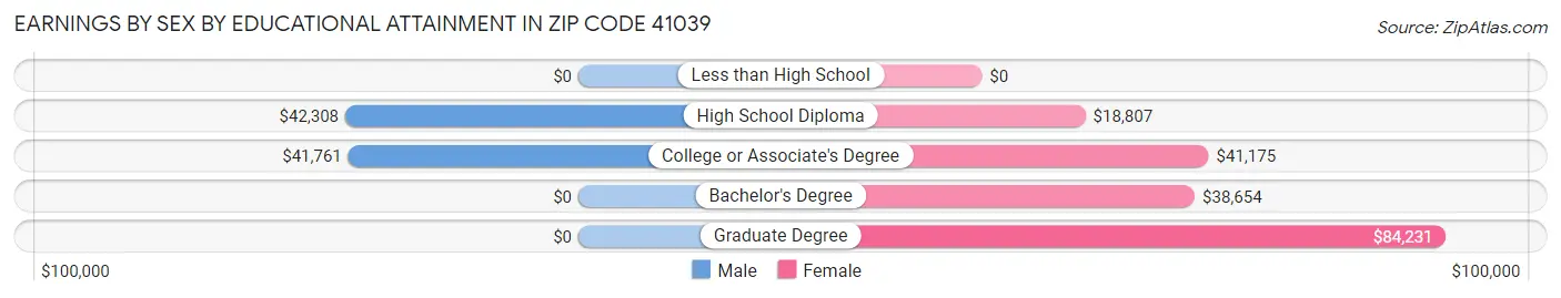 Earnings by Sex by Educational Attainment in Zip Code 41039