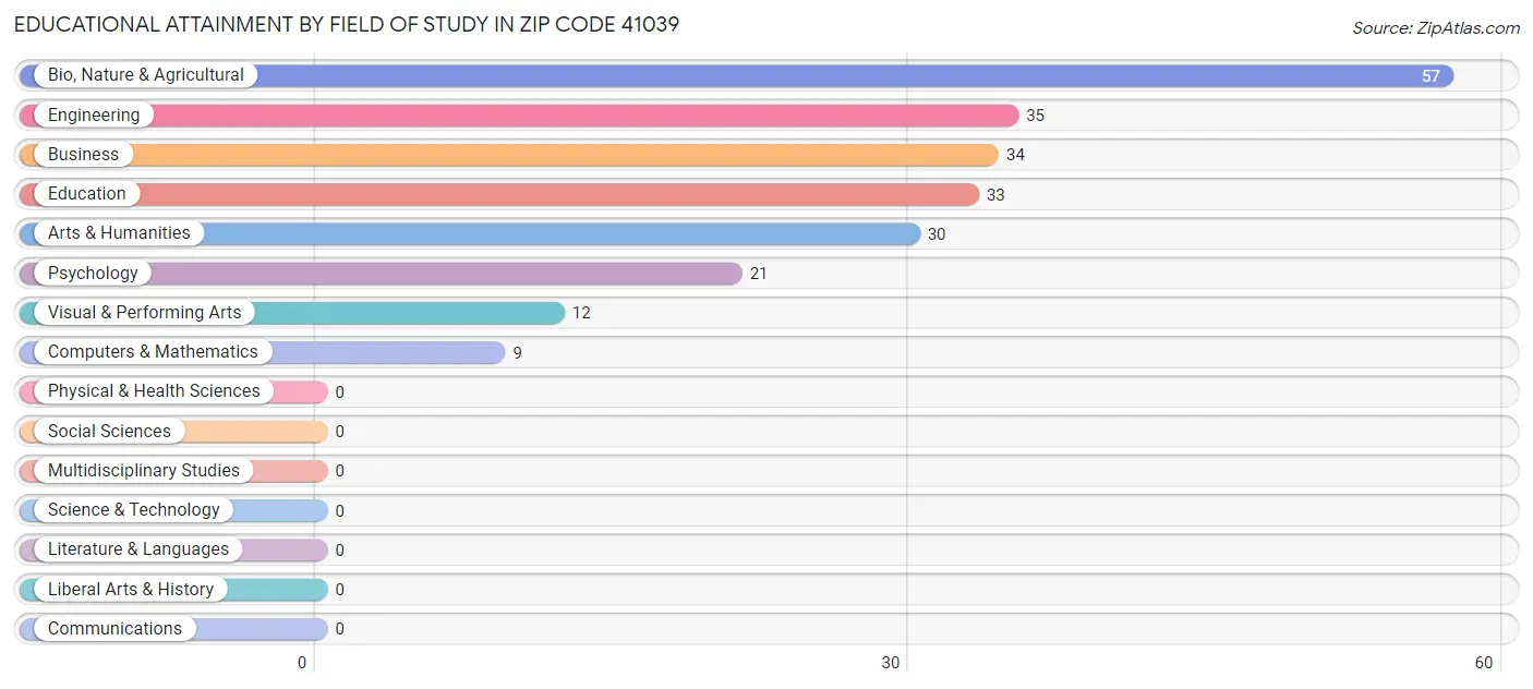 Educational Attainment by Field of Study in Zip Code 41039