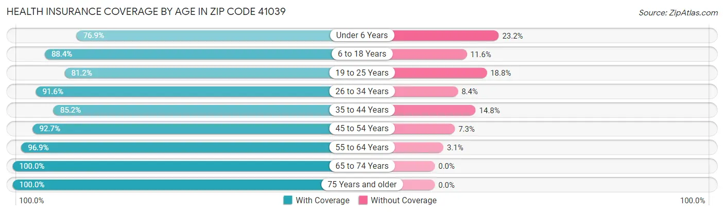 Health Insurance Coverage by Age in Zip Code 41039