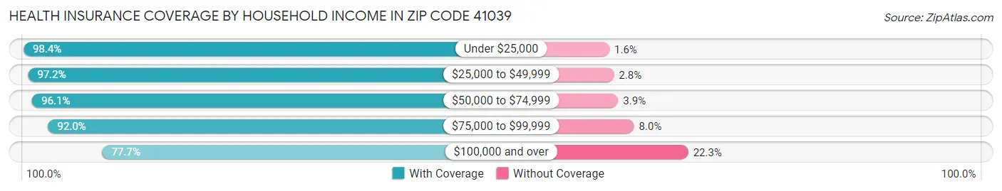 Health Insurance Coverage by Household Income in Zip Code 41039