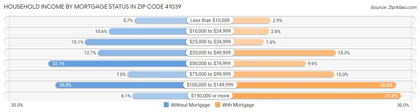 Household Income by Mortgage Status in Zip Code 41039