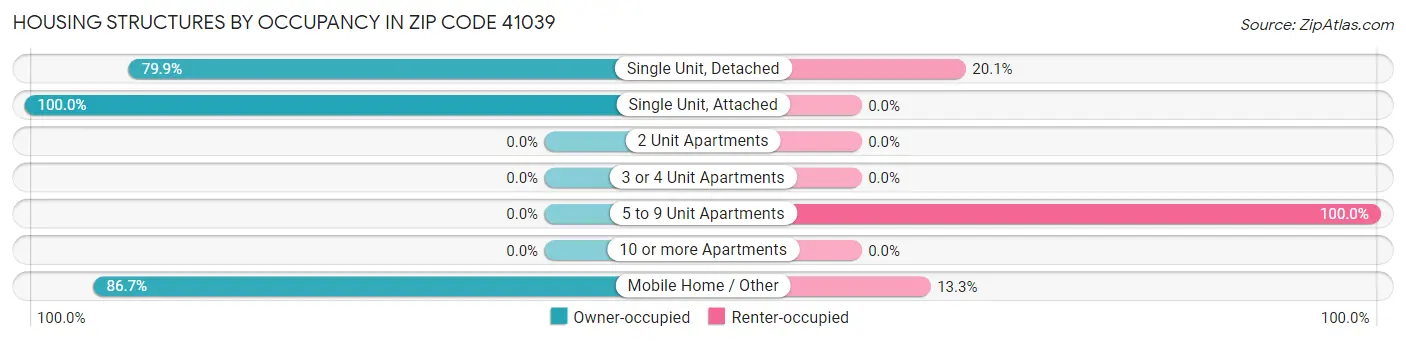 Housing Structures by Occupancy in Zip Code 41039