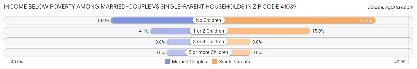 Income Below Poverty Among Married-Couple vs Single-Parent Households in Zip Code 41039