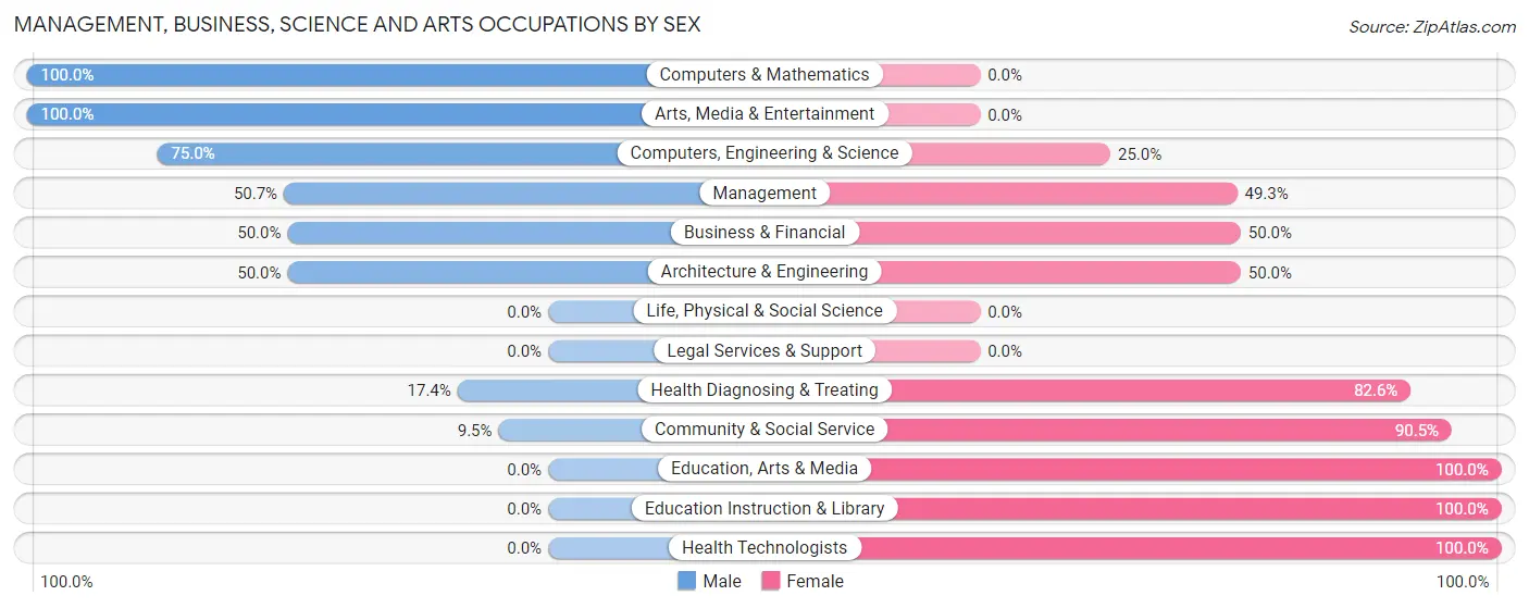 Management, Business, Science and Arts Occupations by Sex in Zip Code 41039
