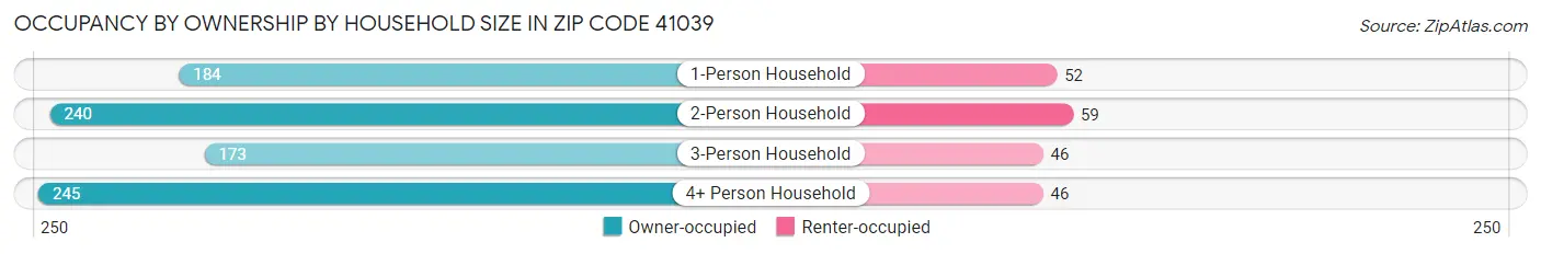 Occupancy by Ownership by Household Size in Zip Code 41039