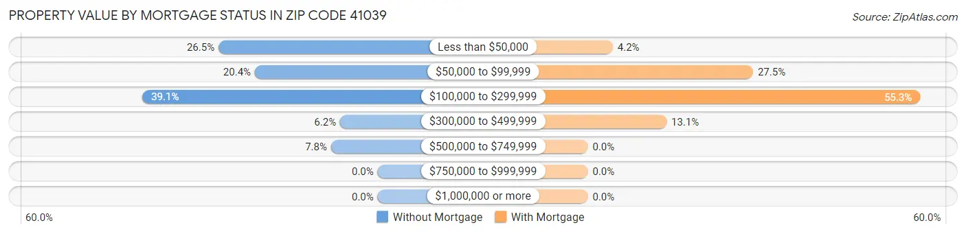 Property Value by Mortgage Status in Zip Code 41039