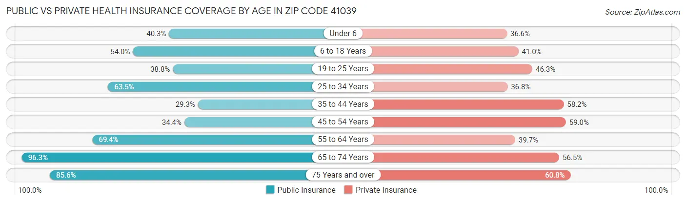 Public vs Private Health Insurance Coverage by Age in Zip Code 41039
