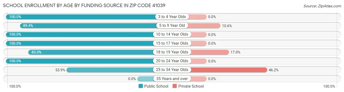 School Enrollment by Age by Funding Source in Zip Code 41039