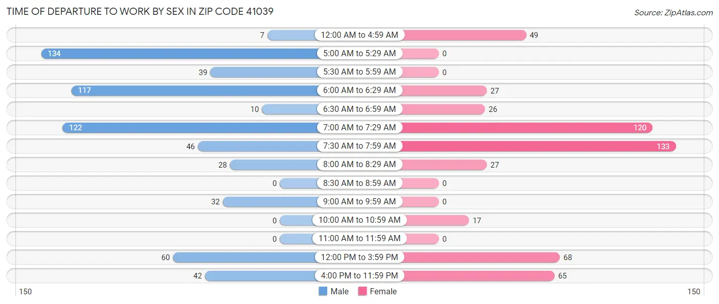 Time of Departure to Work by Sex in Zip Code 41039