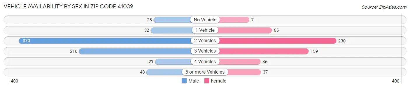 Vehicle Availability by Sex in Zip Code 41039