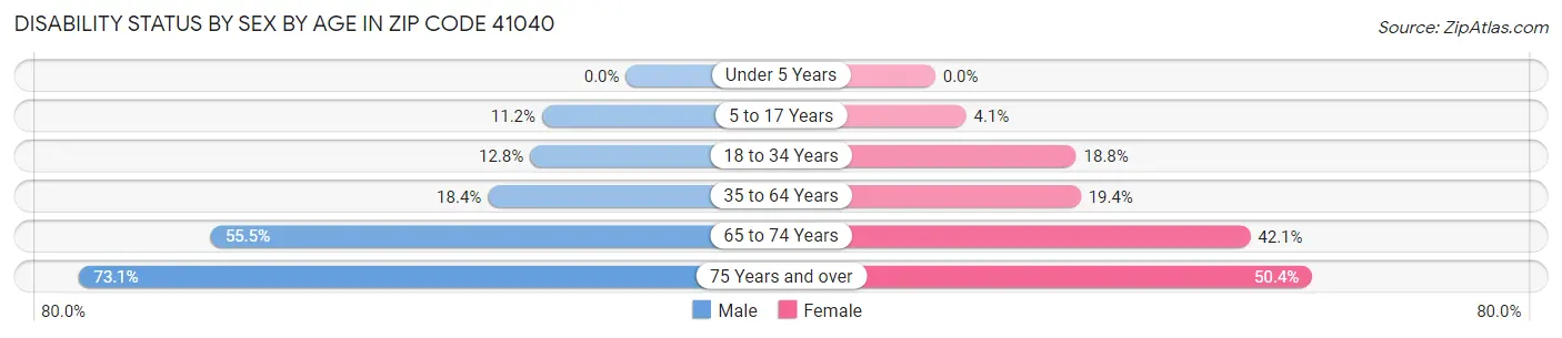 Disability Status by Sex by Age in Zip Code 41040