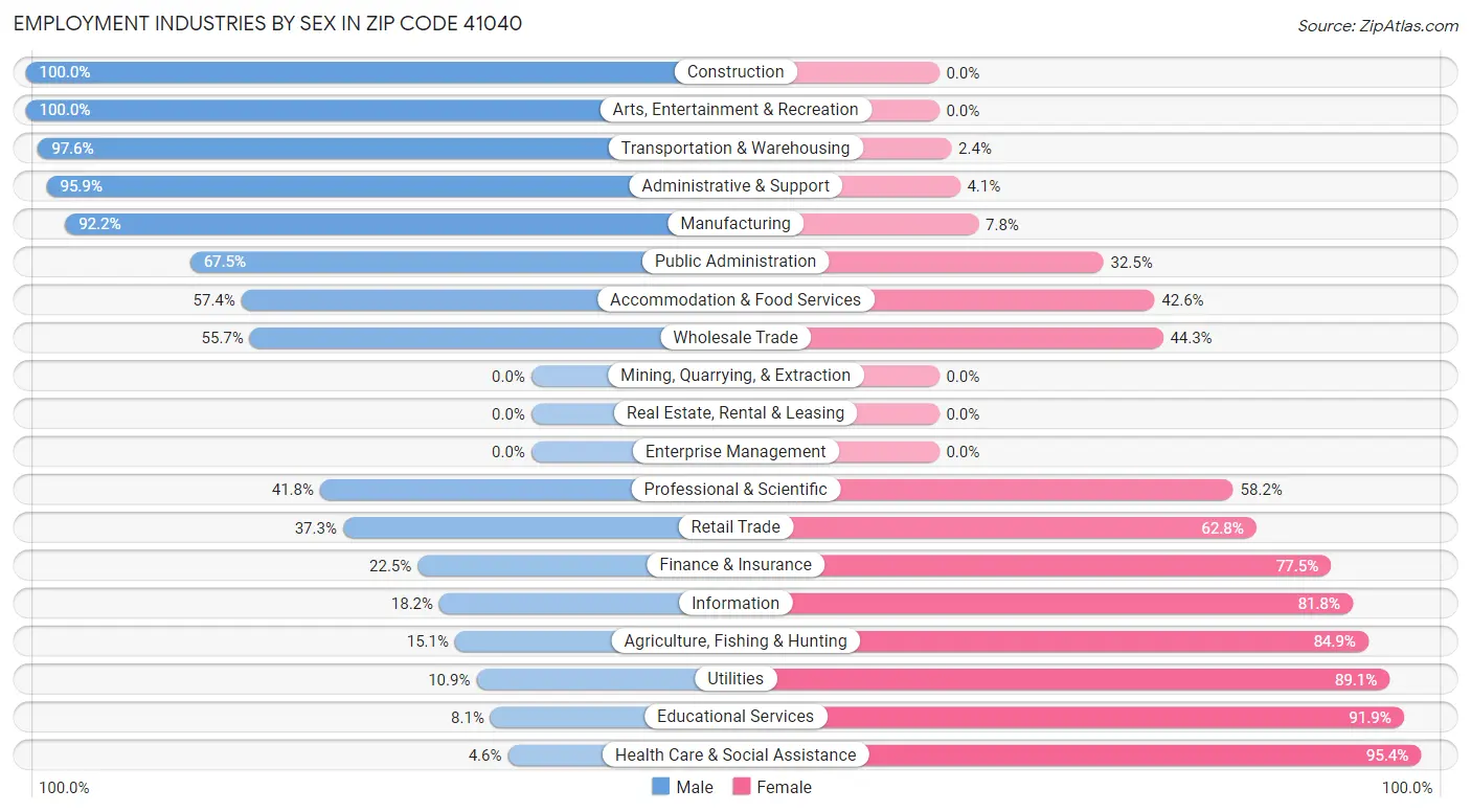 Employment Industries by Sex in Zip Code 41040