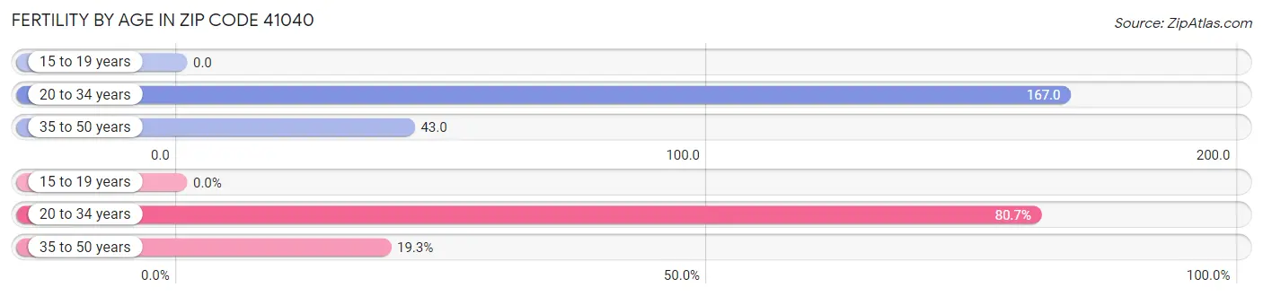 Female Fertility by Age in Zip Code 41040