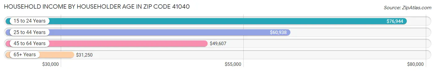 Household Income by Householder Age in Zip Code 41040