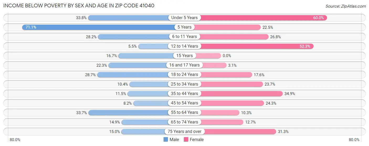 Income Below Poverty by Sex and Age in Zip Code 41040