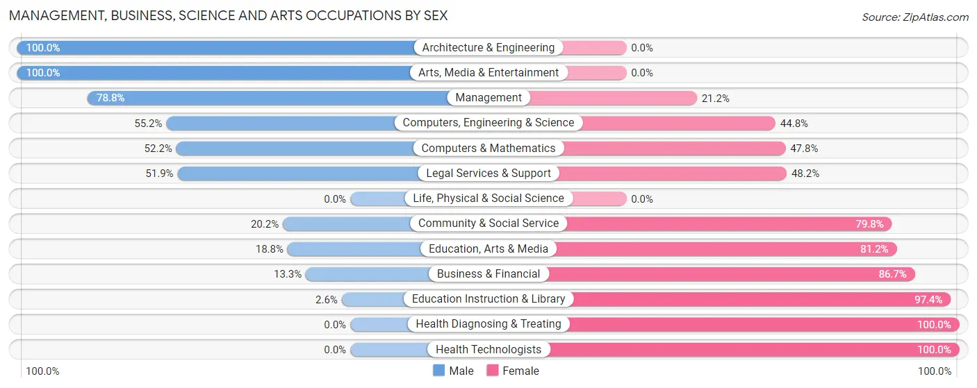 Management, Business, Science and Arts Occupations by Sex in Zip Code 41040