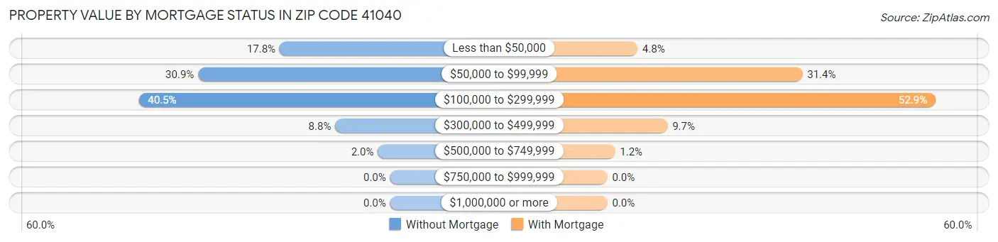 Property Value by Mortgage Status in Zip Code 41040