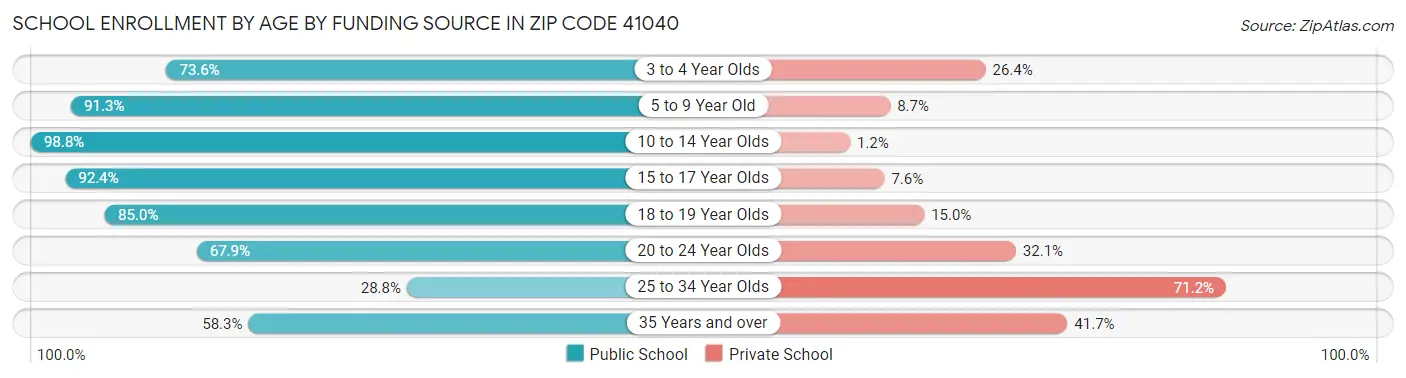 School Enrollment by Age by Funding Source in Zip Code 41040