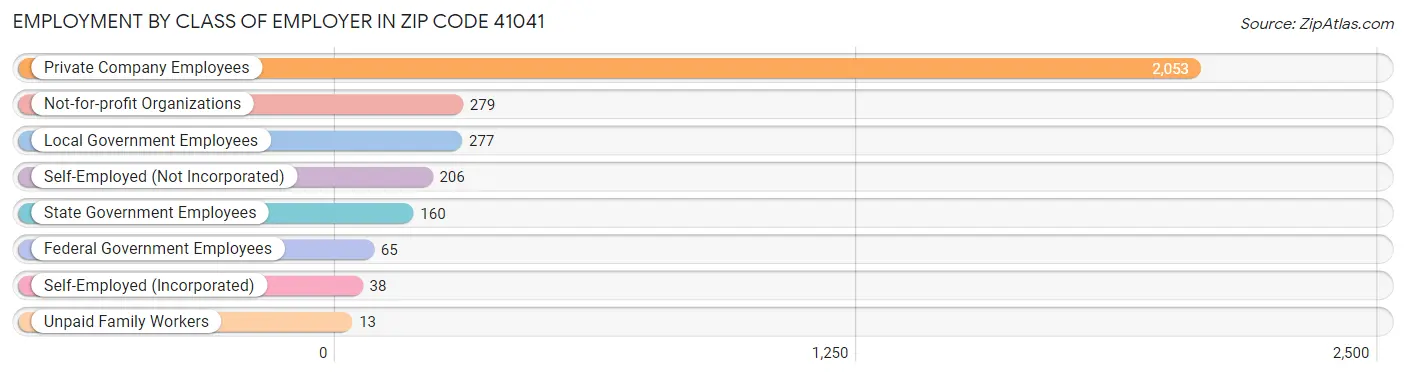 Employment by Class of Employer in Zip Code 41041