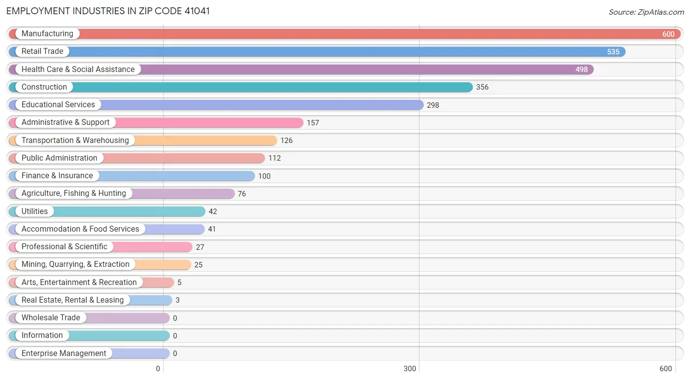 Employment Industries in Zip Code 41041