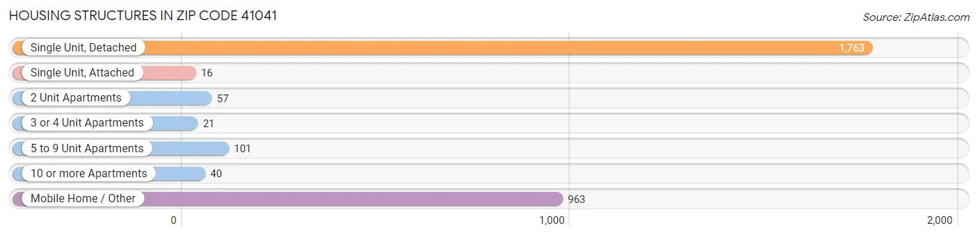 Housing Structures in Zip Code 41041