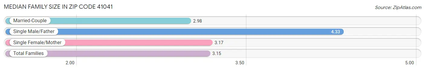 Median Family Size in Zip Code 41041