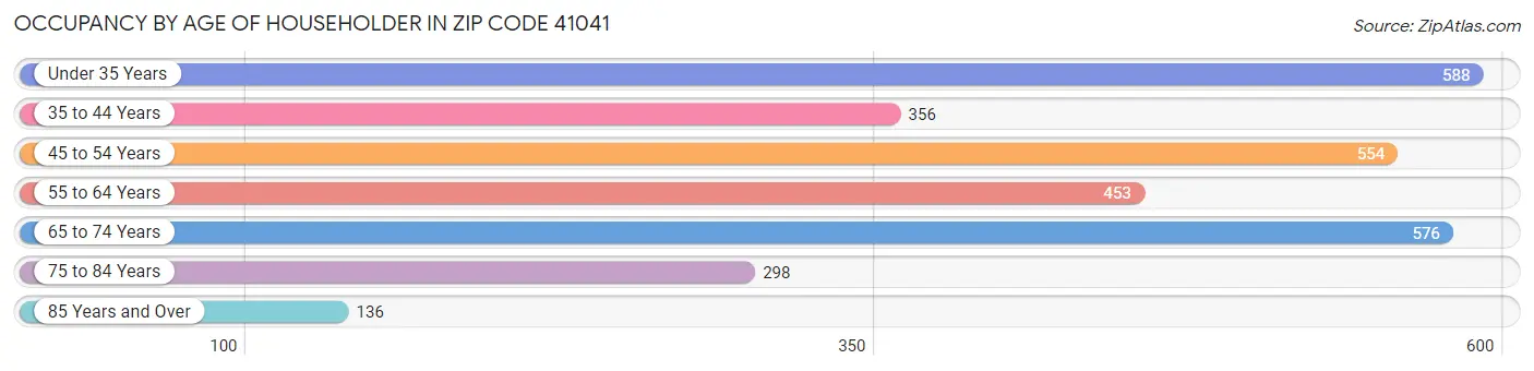 Occupancy by Age of Householder in Zip Code 41041