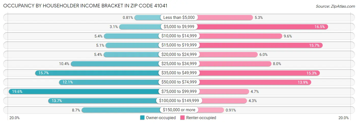 Occupancy by Householder Income Bracket in Zip Code 41041