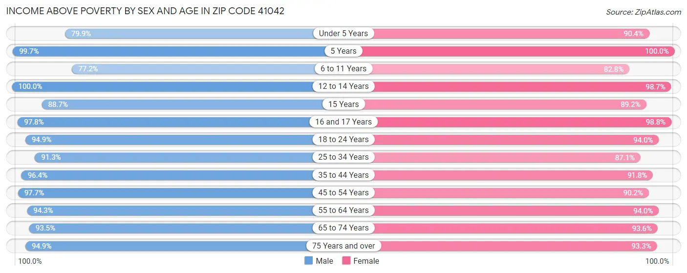 Income Above Poverty by Sex and Age in Zip Code 41042