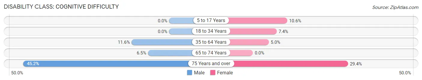 Disability in Zip Code 41043: <span>Cognitive Difficulty</span>