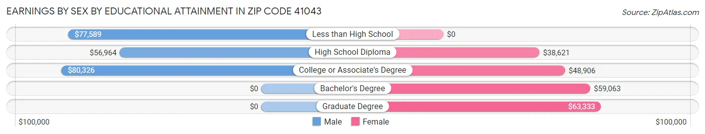 Earnings by Sex by Educational Attainment in Zip Code 41043