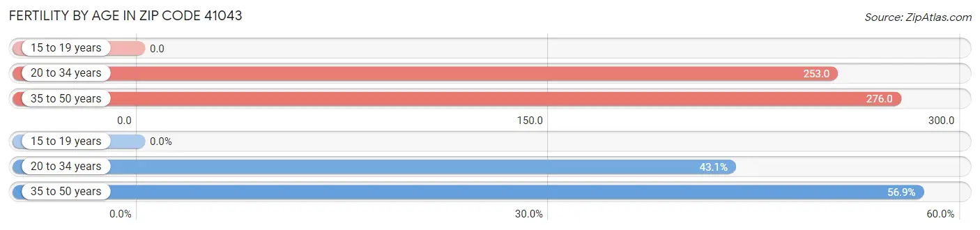 Female Fertility by Age in Zip Code 41043