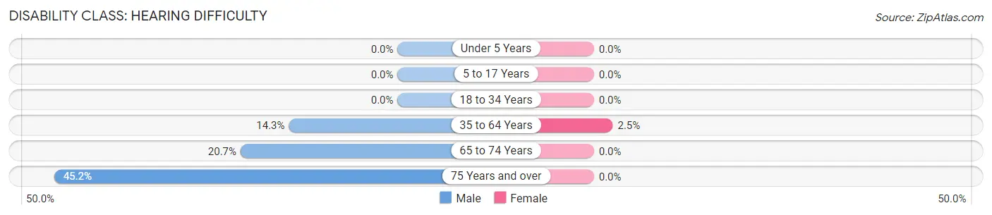 Disability in Zip Code 41043: <span>Hearing Difficulty</span>