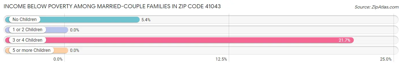 Income Below Poverty Among Married-Couple Families in Zip Code 41043