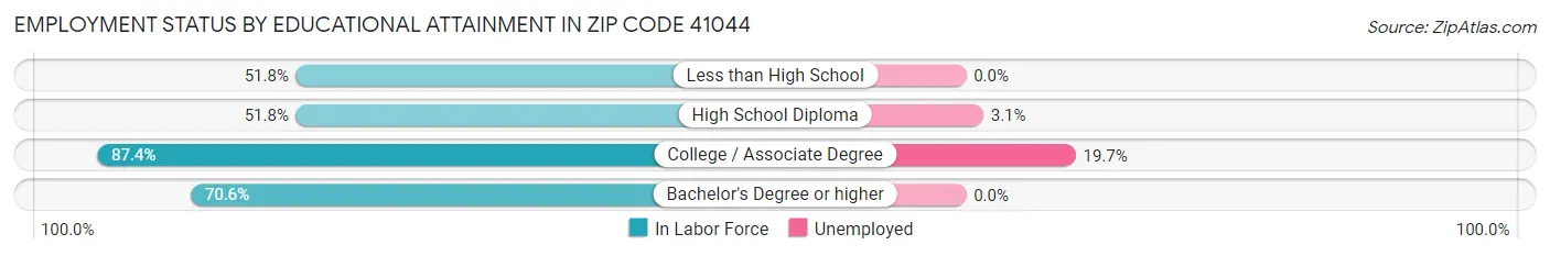 Employment Status by Educational Attainment in Zip Code 41044