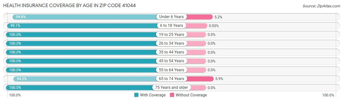 Health Insurance Coverage by Age in Zip Code 41044