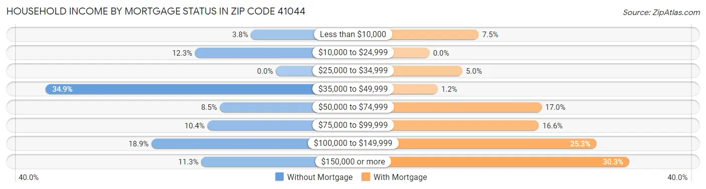 Household Income by Mortgage Status in Zip Code 41044