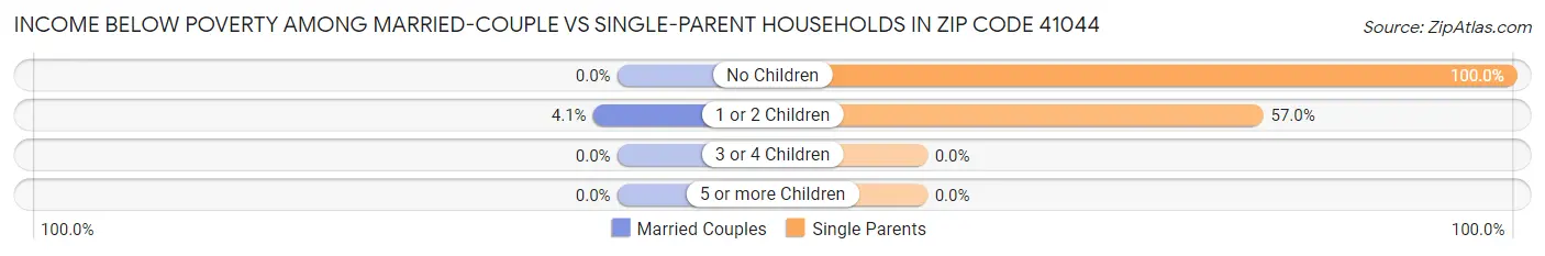 Income Below Poverty Among Married-Couple vs Single-Parent Households in Zip Code 41044