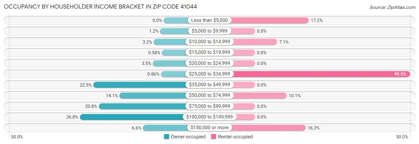Occupancy by Householder Income Bracket in Zip Code 41044