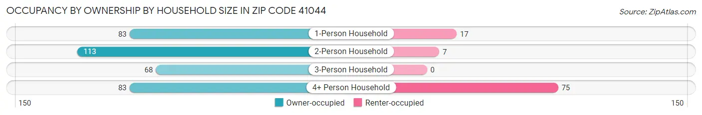 Occupancy by Ownership by Household Size in Zip Code 41044
