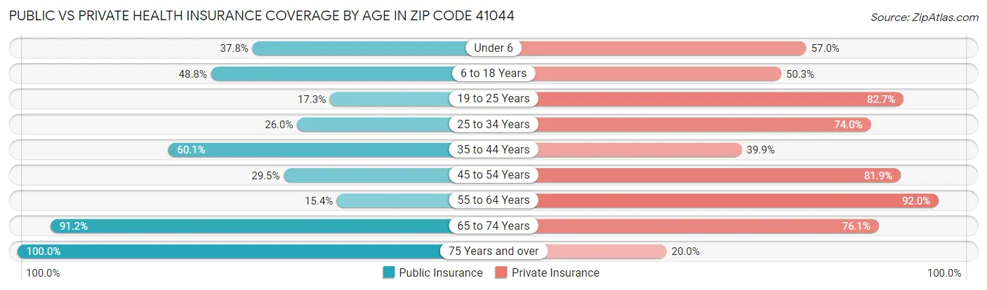 Public vs Private Health Insurance Coverage by Age in Zip Code 41044